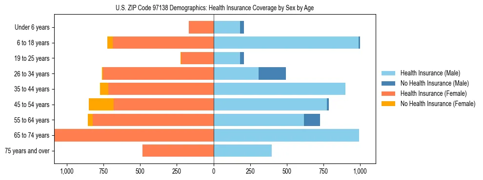 Pyramid chart showing health insurance coverage distribution by age and sex in US ZIP Code 97138 based on 2023 ACS data.