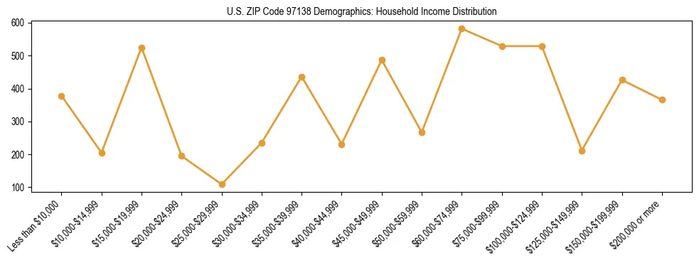 Line chart showing household income distribution brackets for US ZIP Code 97138 based on 2023 ACS data.