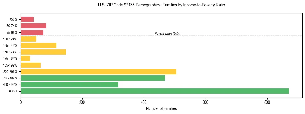 Bar chart showing family distribution by income-to-poverty ratio in US ZIP Code 97138, based on 2023 ACS data.