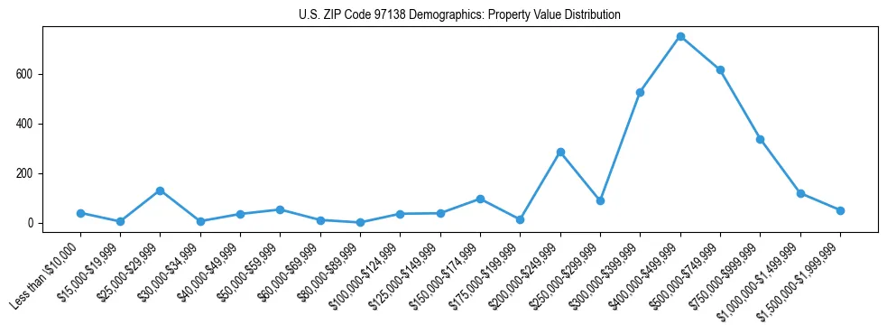 Line chart showing property value distribution for owner-occupied homes in US ZIP Code 97138 based on 2023 ACS data.