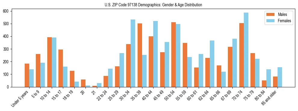 Population pyramid for US ZIP Code 97138 showing male vs female age distribution based on 2023 ACS data.
