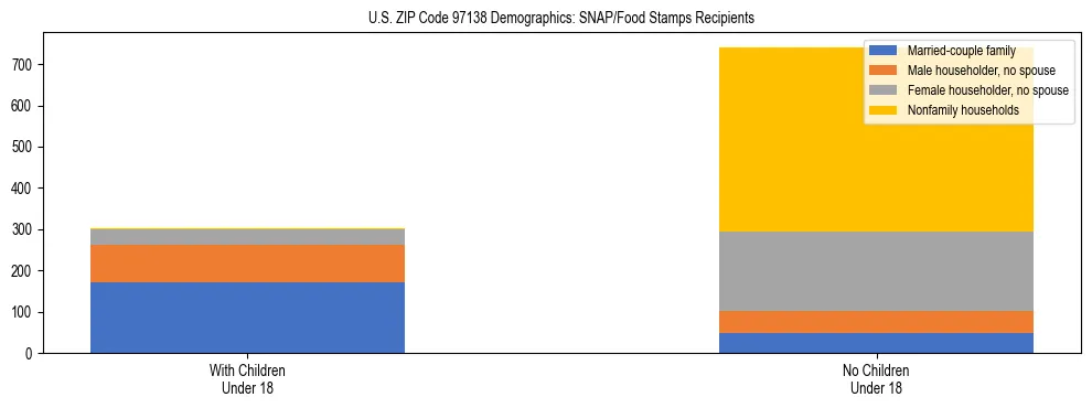 Stacked bar chart showing SNAP recipient household composition by presence of children in US ZIP Code 97138, based on 2023 ACS data.