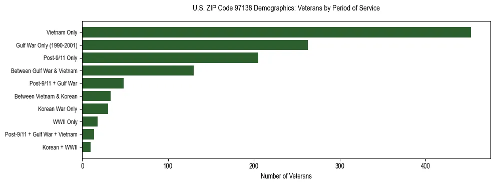 Bar chart showing the distribution of veterans by period of military service in US ZIP Code 97138 based on 2023 ACS data.