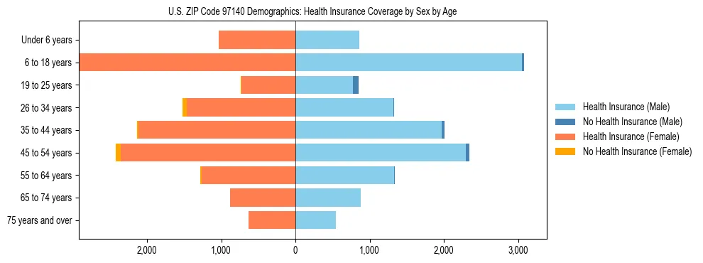 Pyramid chart showing health insurance coverage distribution by age and sex in US ZIP Code 97140 based on 2023 ACS data.