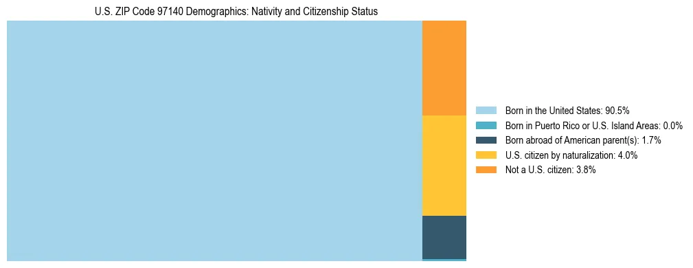 Treemap showing population distribution by nativity and citizenship status in US ZIP Code 97140 based on 2023 ACS data.