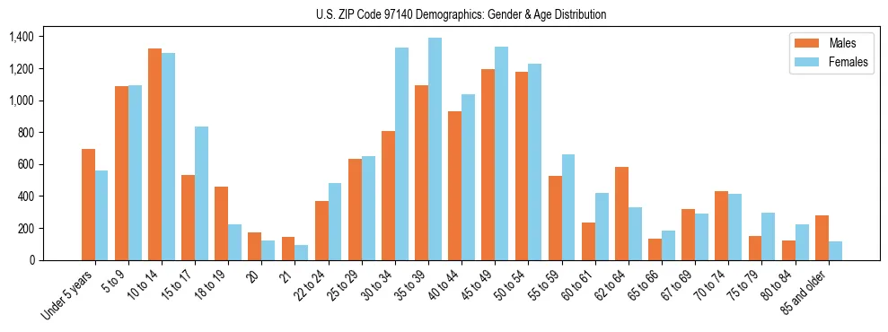 Population pyramid for US ZIP Code 97140 showing male vs female age distribution based on 2023 ACS data.