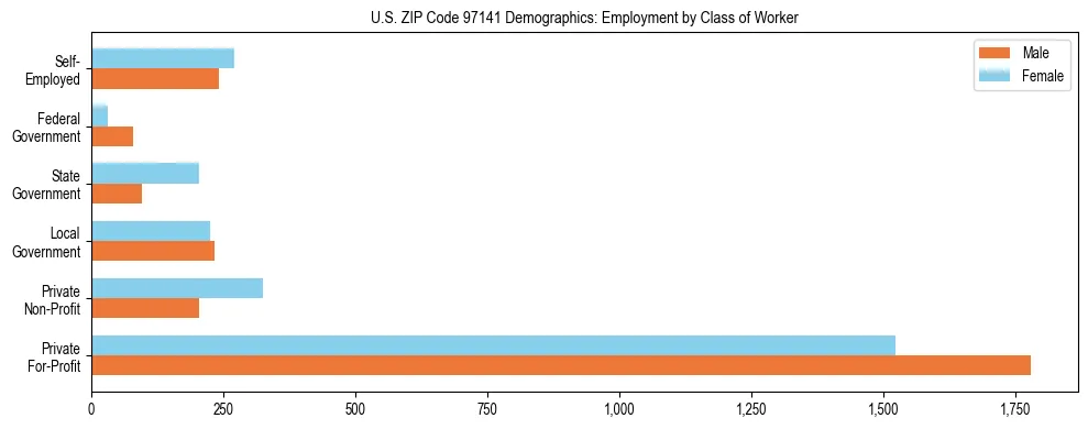 Bar chart showing employment distribution by class of worker (Private, Government, Self-Employed) in US ZIP Code 97141 based on 2023 ACS data.
