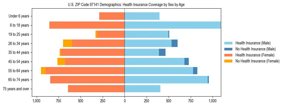 Pyramid chart showing health insurance coverage distribution by age and sex in US ZIP Code 97141 based on 2023 ACS data.