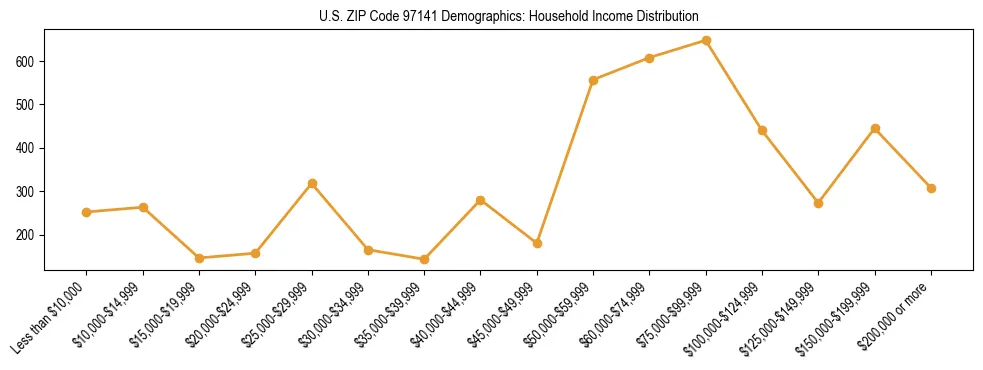 Line chart showing household income distribution brackets for US ZIP Code 97141 based on 2023 ACS data.