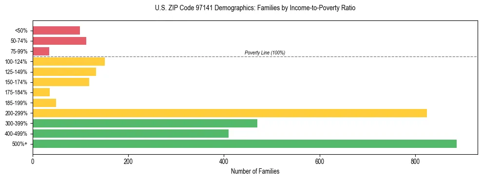 Bar chart showing family distribution by income-to-poverty ratio in US ZIP Code 97141, based on 2023 ACS data.