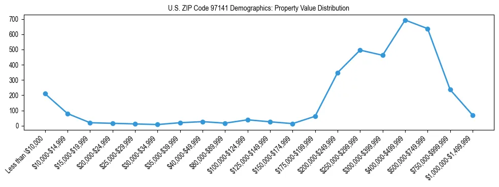 Line chart showing property value distribution for owner-occupied homes in US ZIP Code 97141 based on 2023 ACS data.
