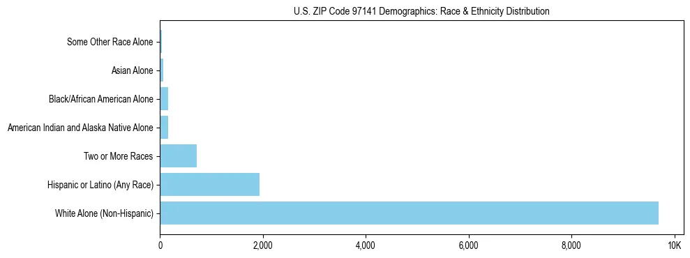 Pie chart showing the racial and ethnic composition of US ZIP Code 97141 based on 2023 ACS data.