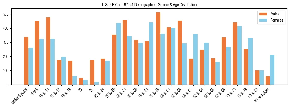 Population pyramid for US ZIP Code 97141 showing male vs female age distribution based on 2023 ACS data.