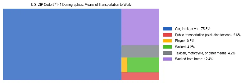 Treemap chart illustrating how workers in US ZIP Code 97141 commute to work based on 2023 ACS data.