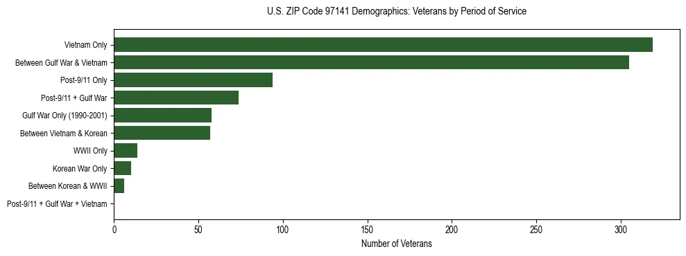 Bar chart showing the distribution of veterans by period of military service in US ZIP Code 97141 based on 2023 ACS data.