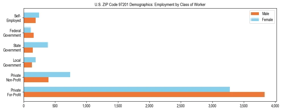 Bar chart showing employment distribution by class of worker (Private, Government, Self-Employed) in US ZIP Code 97201 based on 2023 ACS data.