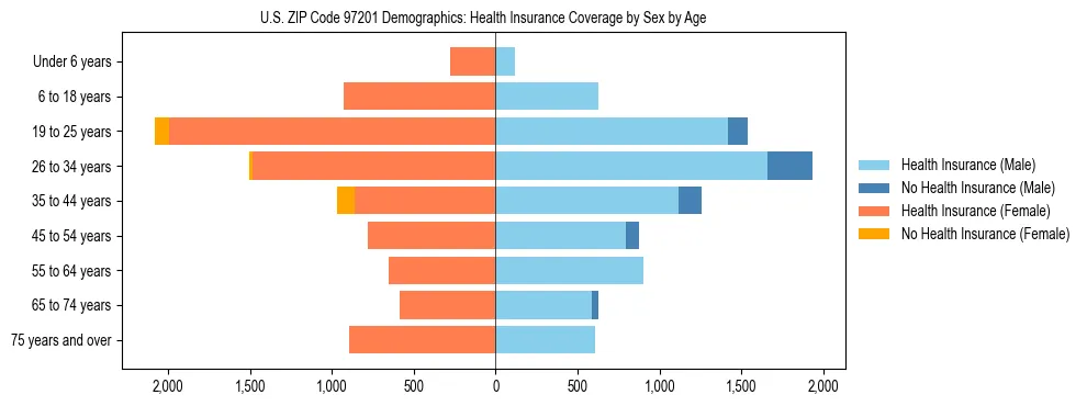 Pyramid chart showing health insurance coverage distribution by age and sex in US ZIP Code 97201 based on 2023 ACS data.