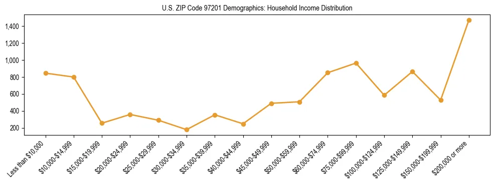 Line chart showing household income distribution brackets for US ZIP Code 97201 based on 2023 ACS data.