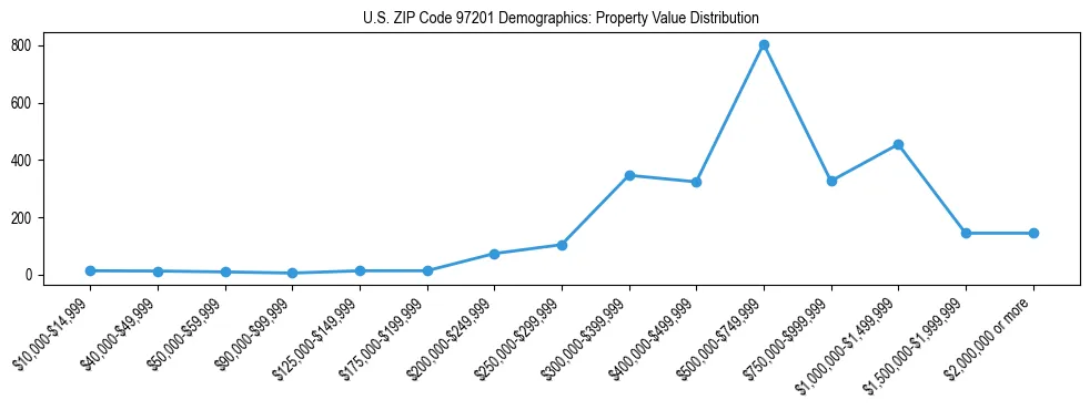 Line chart showing property value distribution for owner-occupied homes in US ZIP Code 97201 based on 2023 ACS data.
