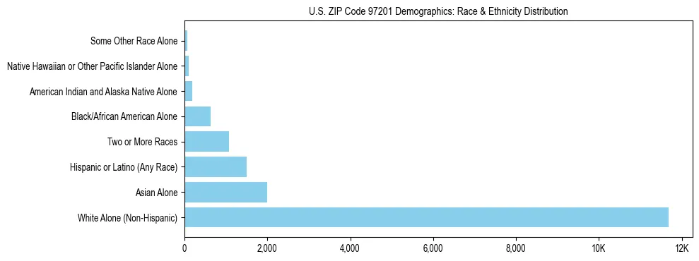 Pie chart showing the racial and ethnic composition of US ZIP Code 97201 based on 2023 ACS data.