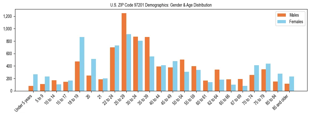 Population pyramid for US ZIP Code 97201 showing male vs female age distribution based on 2023 ACS data.