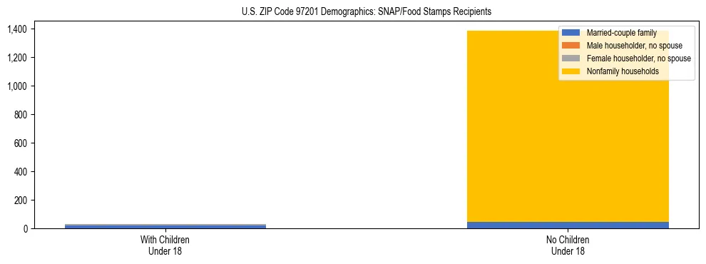Stacked bar chart showing SNAP recipient household composition by presence of children in US ZIP Code 97201, based on 2023 ACS data.
