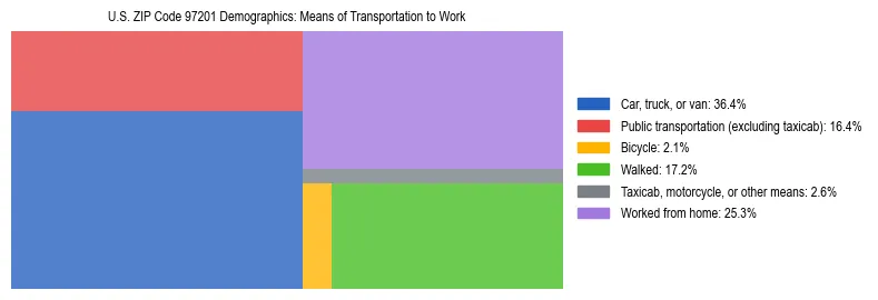 Treemap chart illustrating how workers in US ZIP Code 97201 commute to work based on 2023 ACS data.