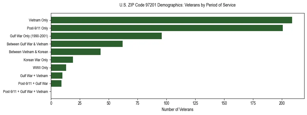 Bar chart showing the distribution of veterans by period of military service in US ZIP Code 97201 based on 2023 ACS data.