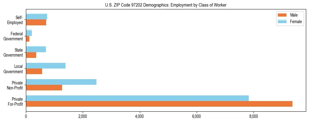 Bar chart showing employment distribution by class of worker (Private, Government, Self-Employed) in US ZIP Code 97202 based on 2023 ACS data.