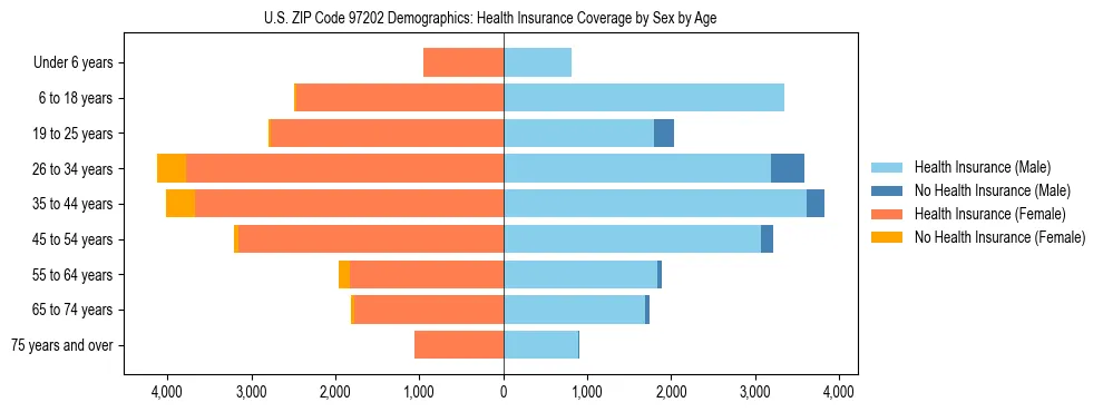 Pyramid chart showing health insurance coverage distribution by age and sex in US ZIP Code 97202 based on 2023 ACS data.