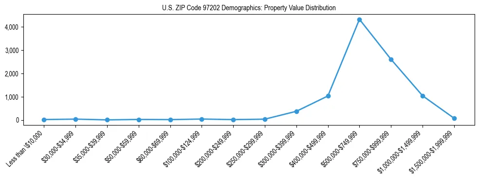 Line chart showing property value distribution for owner-occupied homes in US ZIP Code 97202 based on 2023 ACS data.