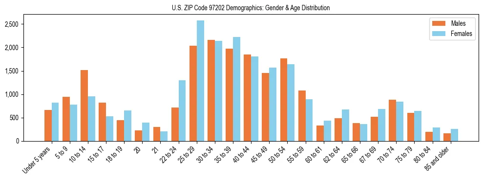 Population pyramid for US ZIP Code 97202 showing male vs female age distribution based on 2023 ACS data.