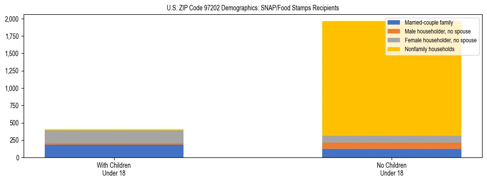 Stacked bar chart showing SNAP recipient household composition by presence of children in US ZIP Code 97202, based on 2023 ACS data.