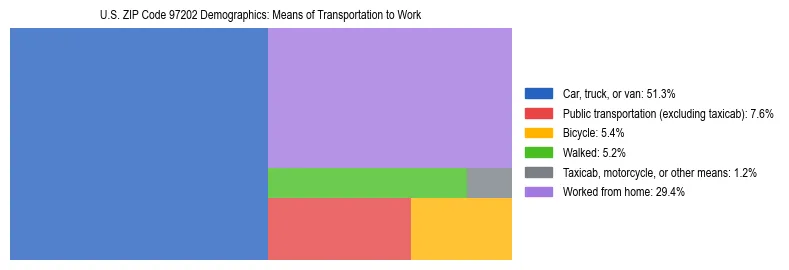 Treemap chart illustrating how workers in US ZIP Code 97202 commute to work based on 2023 ACS data.