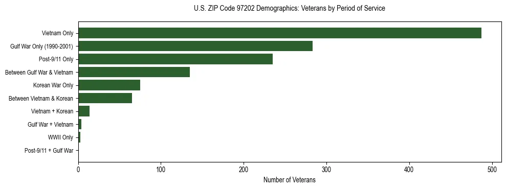 Bar chart showing the distribution of veterans by period of military service in US ZIP Code 97202 based on 2023 ACS data.