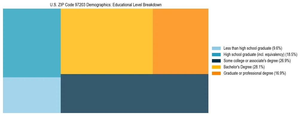 Treemap chart illustrating educational attainment levels for adults 25+ in US ZIP Code 97203 based on 2023 ACS data.