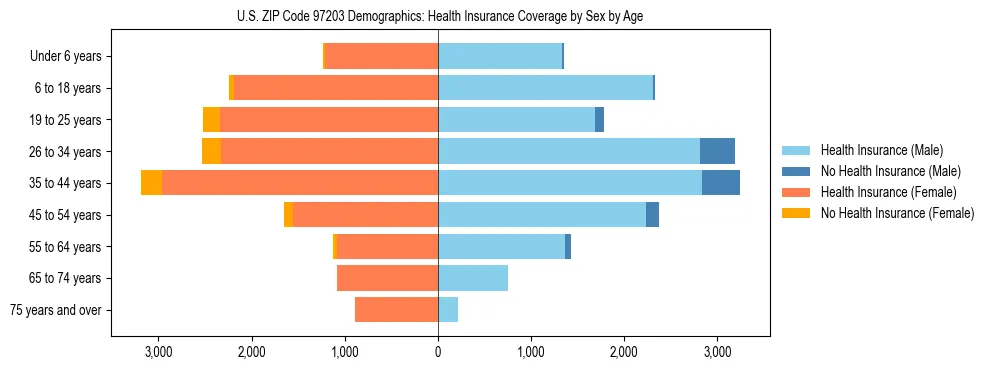 Pyramid chart showing health insurance coverage distribution by age and sex in US ZIP Code 97203 based on 2023 ACS data.