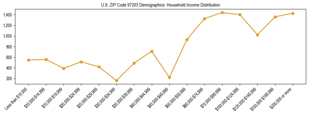 Line chart showing household income distribution brackets for US ZIP Code 97203 based on 2023 ACS data.