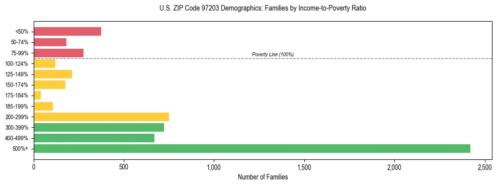 Bar chart showing family distribution by income-to-poverty ratio in US ZIP Code 97203, based on 2023 ACS data.