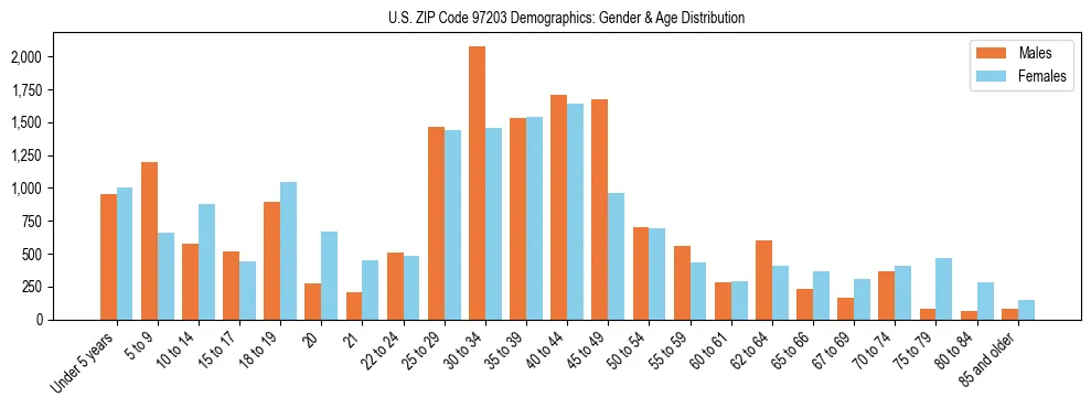 Population pyramid for US ZIP Code 97203 showing male vs female age distribution based on 2023 ACS data.