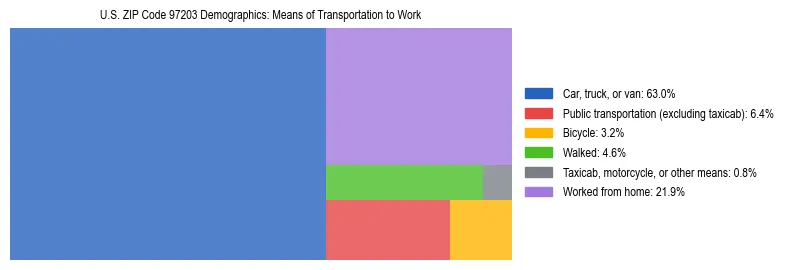 Treemap chart illustrating how workers in US ZIP Code 97203 commute to work based on 2023 ACS data.