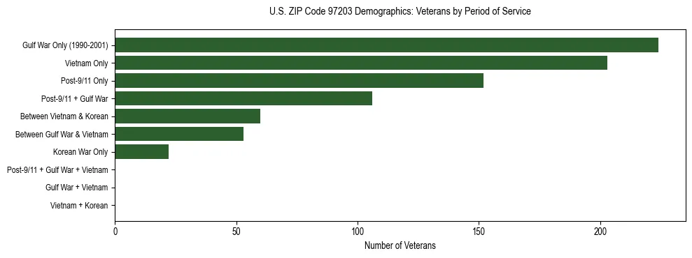 Bar chart showing the distribution of veterans by period of military service in US ZIP Code 97203 based on 2023 ACS data.