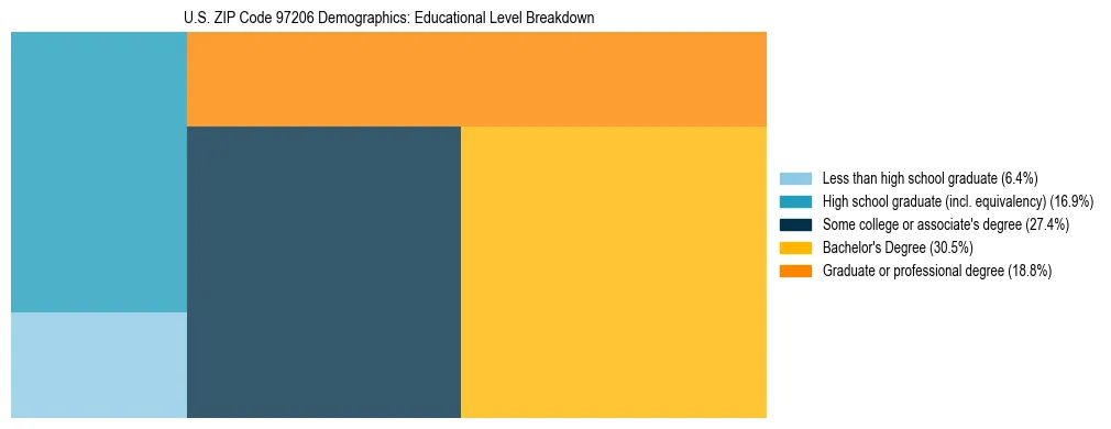 Treemap chart illustrating educational attainment levels for adults 25+ in US ZIP Code 97206 based on 2023 ACS data.
