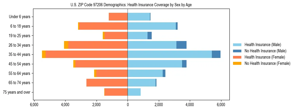 Pyramid chart showing health insurance coverage distribution by age and sex in US ZIP Code 97206 based on 2023 ACS data.