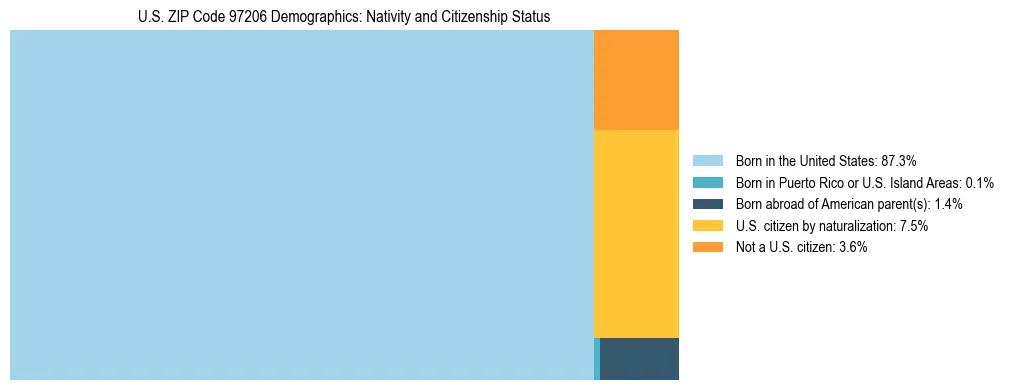 Treemap showing population distribution by nativity and citizenship status in US ZIP Code 97206 based on 2023 ACS data.