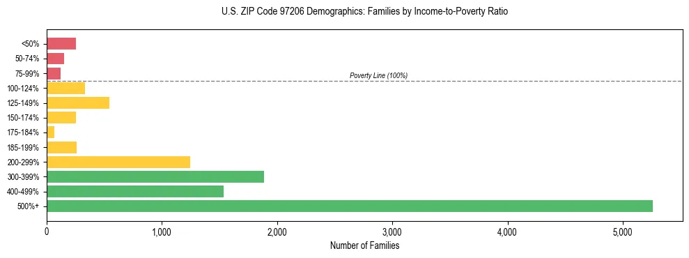 Bar chart showing family distribution by income-to-poverty ratio in US ZIP Code 97206, based on 2023 ACS data.
