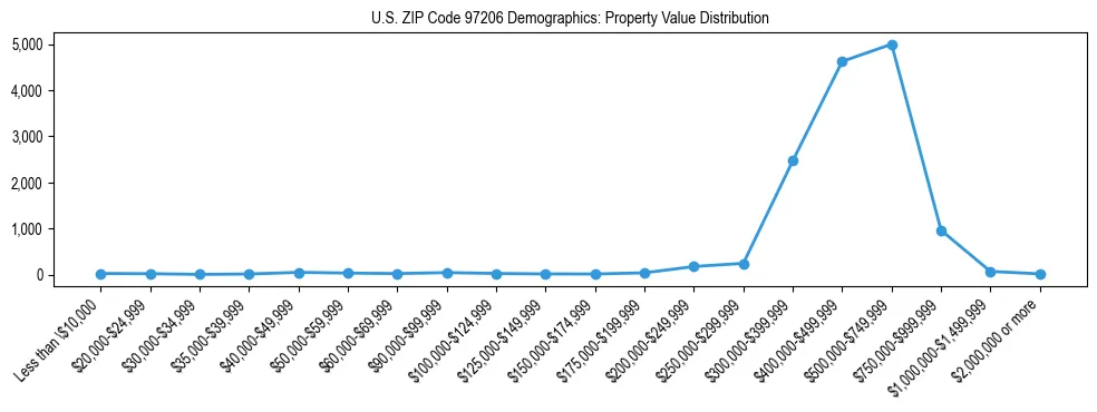 Line chart showing property value distribution for owner-occupied homes in US ZIP Code 97206 based on 2023 ACS data.