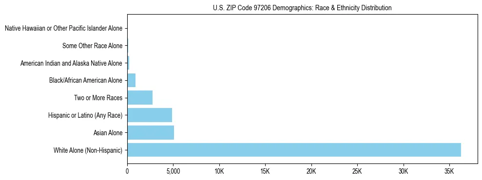 Pie chart showing the racial and ethnic composition of US ZIP Code 97206 based on 2023 ACS data.