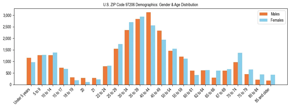 Population pyramid for US ZIP Code 97206 showing male vs female age distribution based on 2023 ACS data.