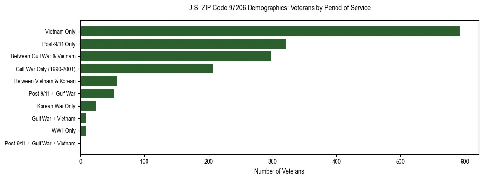 Bar chart showing the distribution of veterans by period of military service in US ZIP Code 97206 based on 2023 ACS data.